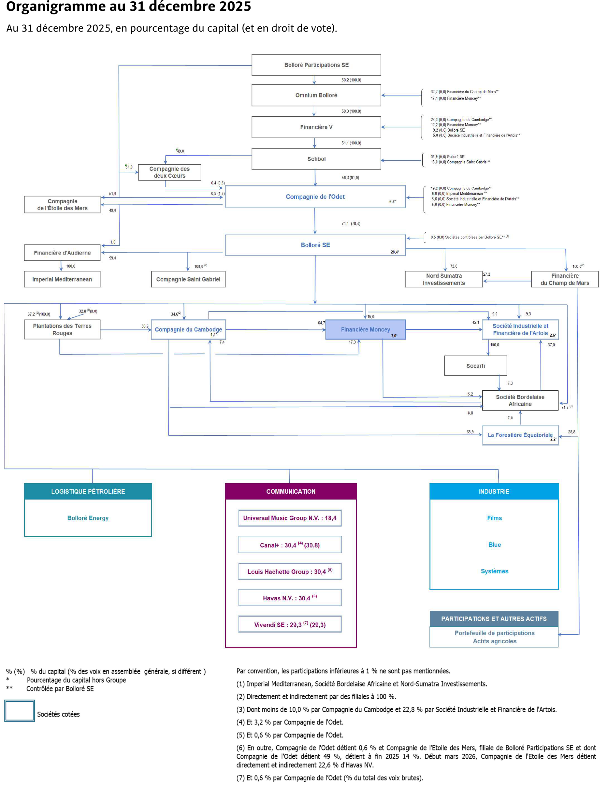 Organigramme Financière Moncey